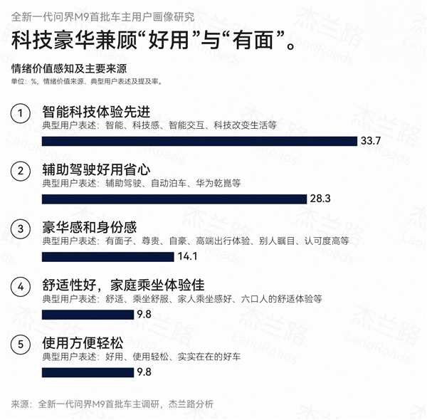 均价61万也不比价!问界M9车主平均36.4岁 家庭年收入92.1万元