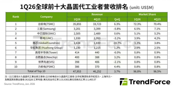 全球十大晶圆厂中国占3席!日媒感叹:成熟芯片赛道被中企卷翻了