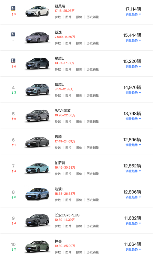 6月燃油车集体回血!17款车型月销破万:凯美瑞重返油车销冠