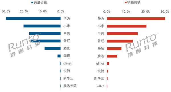2026年6月中国家用路由器线上排行:华为销量、销额双第一