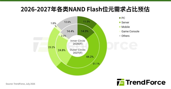 存储降价可期!NAND短缺明年就能解决:供给增速超过需求