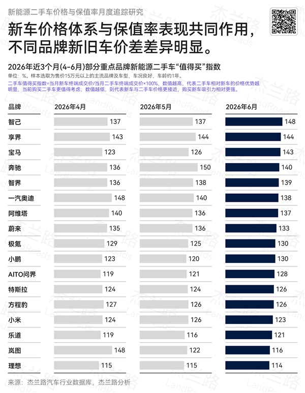 杰兰路6月二手新能源保值率报告：理想、小米包揽冠亚军 智己最值得买
