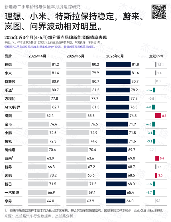 杰兰路6月二手新能源保值率报告：理想、小米包揽冠亚军 智己最值得买