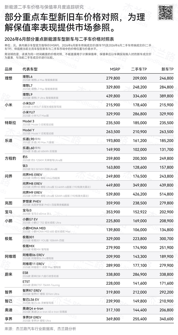 杰兰路6月二手新能源保值率报告：理想、小米包揽冠亚军 智己最值得买