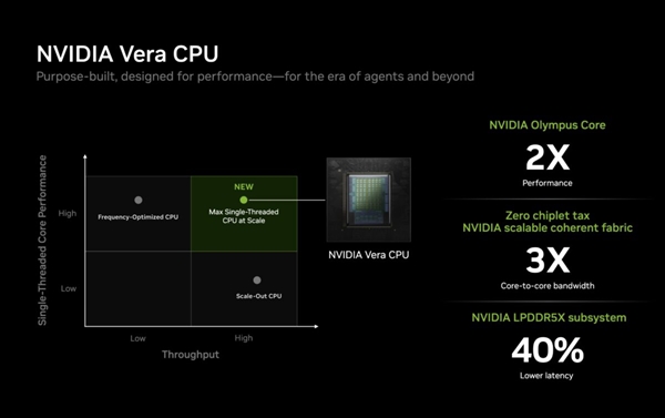 性能1.6倍于x86！NVIDIA亮出Vera CPU详细规格：88核、1.2TB/s LPDDR5X