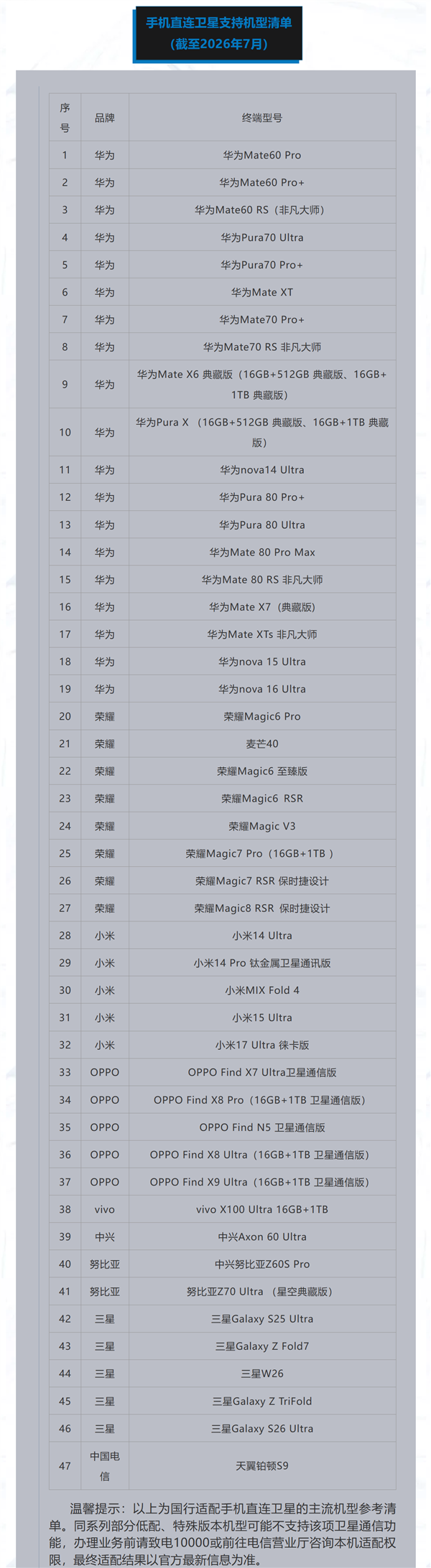 免换卡!北京电信手机直连卫星0元开通:支持华为、小米等47款手机