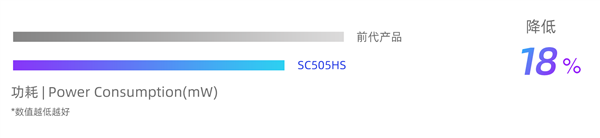 国产手机CMOS思特威SC505HS发布:功耗降低18% 拍视频更省电