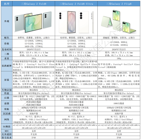 中国移动共适配15款eSIM手机!安卓首款阔折叠三星Galaxy Z Fold8已支持