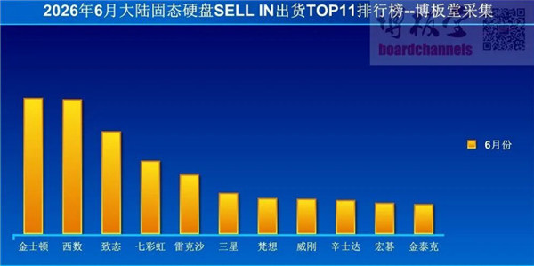 致态稳居前三!6月SSD出货排名出炉:金士顿蝉联第一