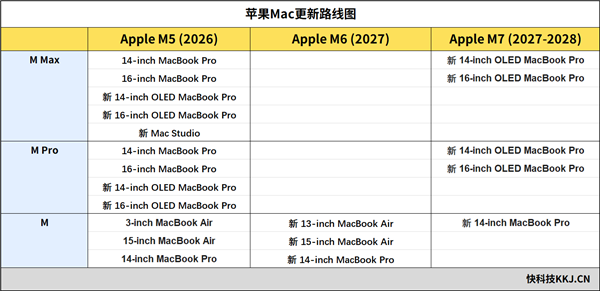 未来两年苹果MAC产品线更新时间表确定