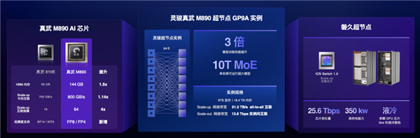 国内首次!真武M890跑通2.4万亿Qwen3.8:推理效率提升1.5倍