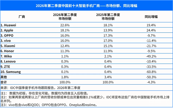 中国手机出货量持续下滑 华为苹果逆市增长背后：大家转投高端机 换机周期更长了