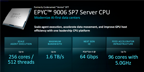 全球首款2nm服务器CPU！AMD EPYC Venice发布：2030亿晶体管、256核512线程