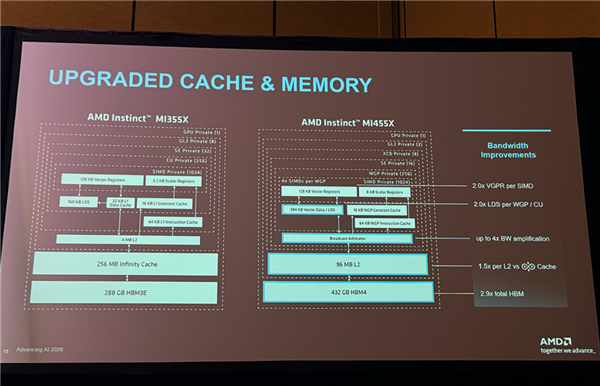 AMD迄今最强AI芯片!全球首颗2nm GPU芯片MI455X问世