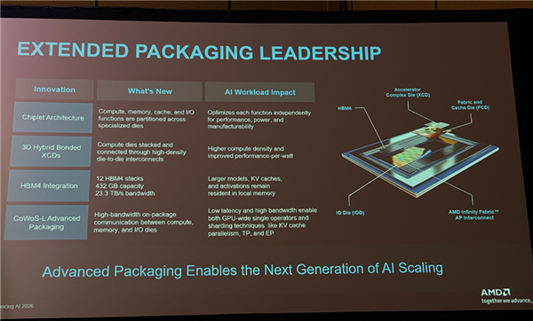 AMD迄今最强AI芯片!全球首颗2nm GPU芯片MI455X问世