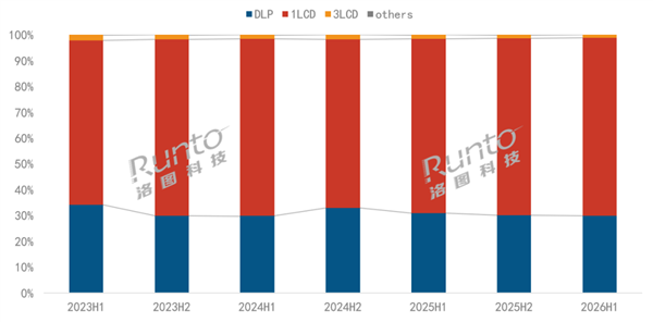 投影没人买了!2026上半年中国市场大跌近三成:Q2创5年新低