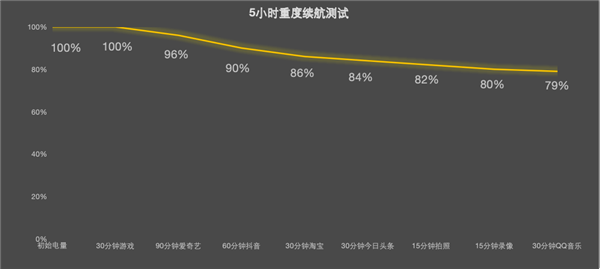 OPPO K15上手:主动散热+8000mAh电池 户外必备神器