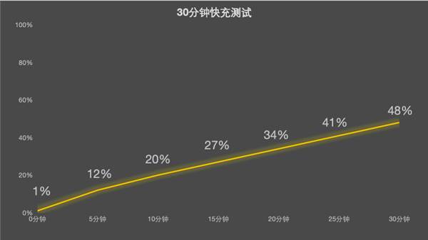 OPPO K15上手:主动散热+8000mAh电池 户外必备神器