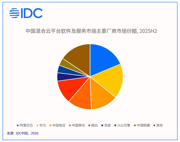 中国混合云市场首破千亿!华为拿下最大份额:AI智算成竞争核心