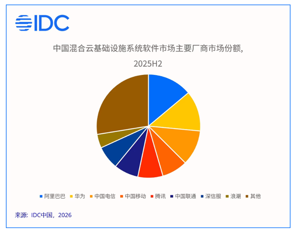 中国混合云市场首破千亿!华为拿下最大份额:AI智算成竞争核心