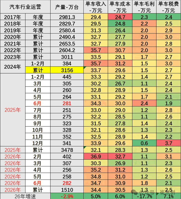 单车成本30.5万 毛利仅赚1.3万!崔东树:车企利润都被上游吃掉了
