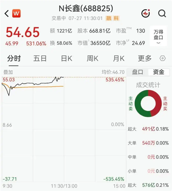 长鑫科技市值超过英特尔 相当于两个贵州茅台