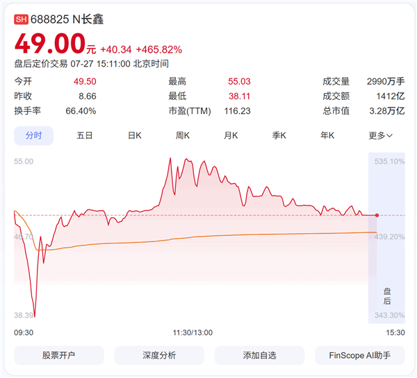 首日股价暴涨465%!蔚来李斌现身长鑫科技上市答谢晚宴:赚大发了