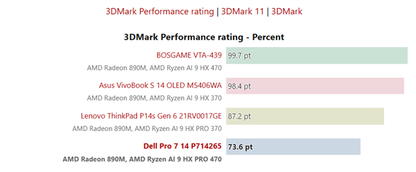 AMD新U实测跑分倒退!锐龙AI 9 HX PRO 470还不如上代370