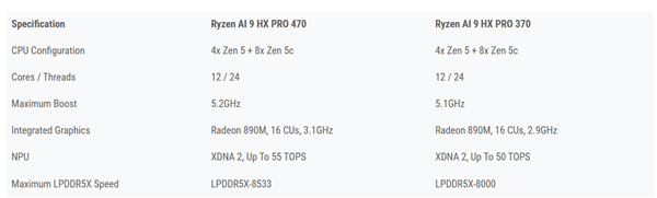 AMD新U实测跑分倒退!锐龙AI 9 HX PRO 470还不如上代370
