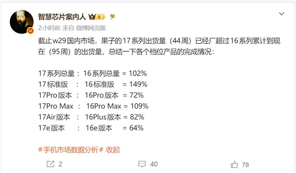 上市不到一年时间 iPhone 17系列总出货量赶超iPhone 16全系