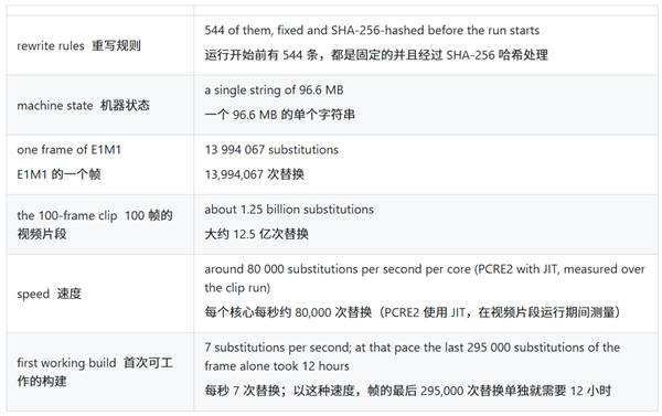 96MB文本模拟CPU!开发者用正则表达式跑通Doom:一帧需要180秒