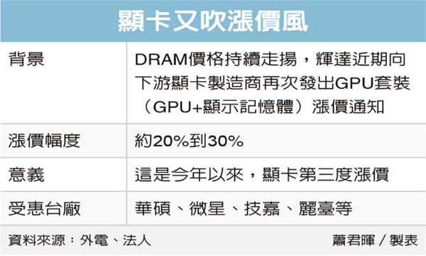 玩家直呼买不起!英伟达显卡年内第三次暴涨:提价最高达30%