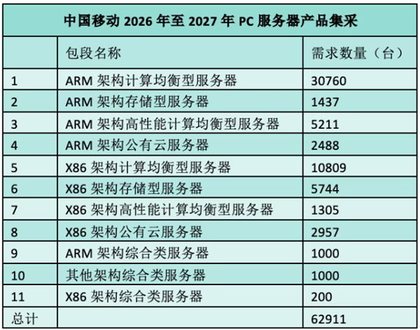 177亿元!中国移动PC服务器集采落定:ARM占比超65%创纪录、X86份额跌破35%