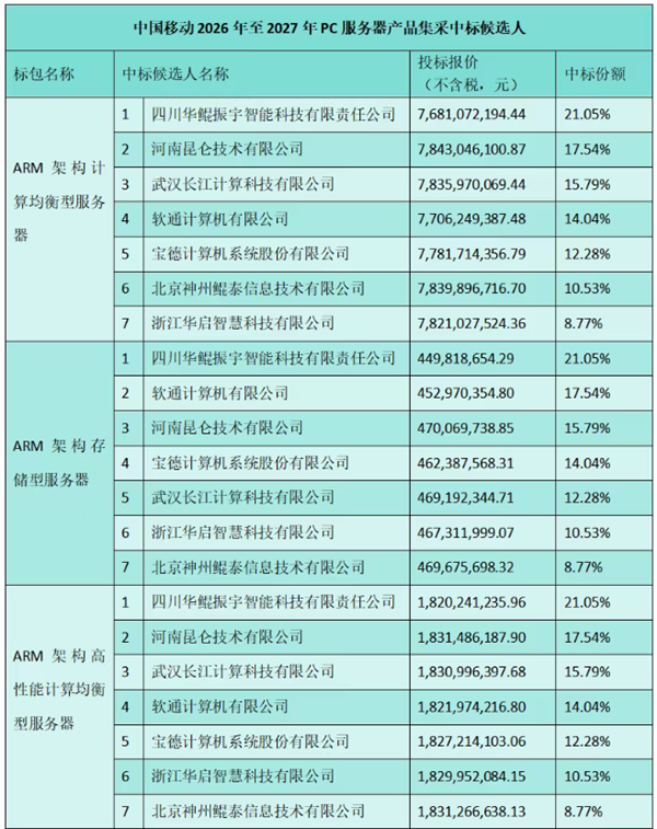 177亿元!中国移动PC服务器集采落定:ARM占比超65%创纪录、X86份额跌破35%