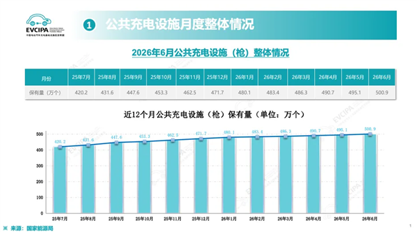 里程碑!我国汽车公共充电枪突破500万个