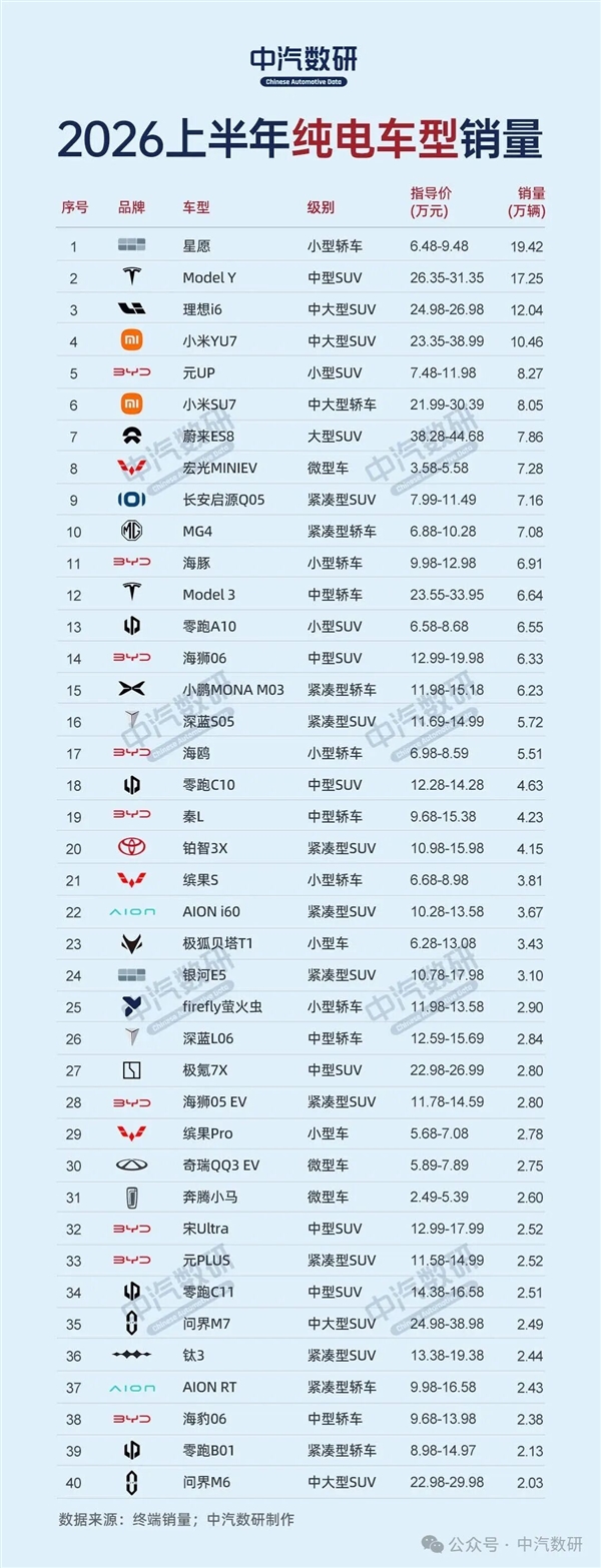 上半年纯电车销量榜：吉利星愿、Model Y、理想i6包揽前三