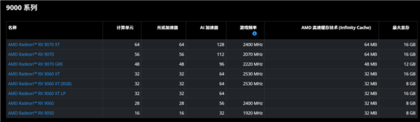 售价近1900元:AMD入门新卡RX 9050 8GB正式发布!4GB版本专供OEM