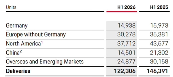 暴跌32%!保时捷中国交付量近乎腰斩:网红718直接狂跌七成