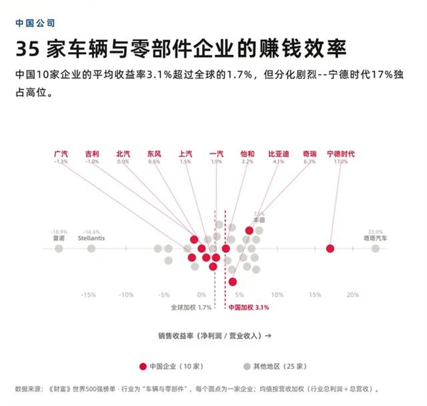2026年《财富》世界500强出炉:中国8家整车厂 赚不过一家电池厂