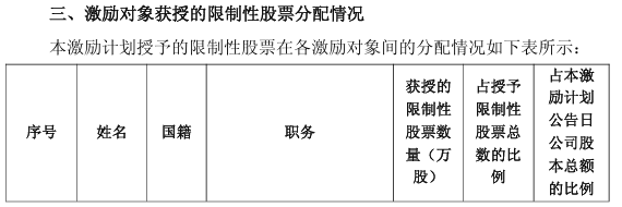 85%员工都有份!寒武纪发布股权激励计划:3年营收目标超1000亿元