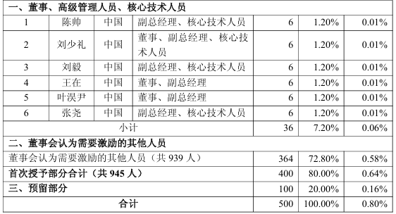 85%员工都有份!寒武纪发布股权激励计划:3年营收目标超1000亿元