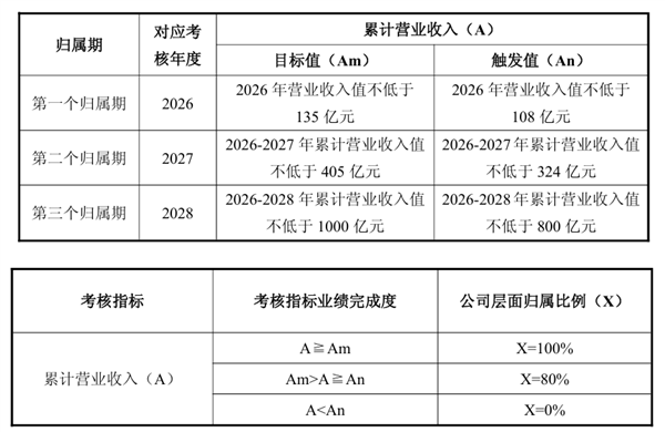 85%员工都有份!寒武纪发布股权激励计划:3年营收目标超1000亿元