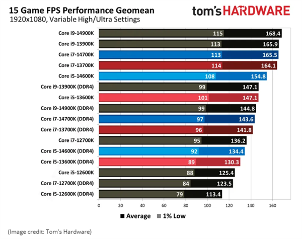 DDR4拖后腿了!英特尔平台DDR4/DDR5性能实测:最大差25.3%