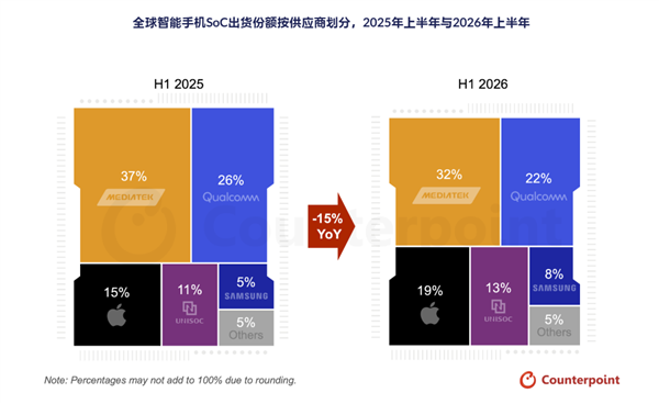 内存价格暴涨300%手机市场乱套了!2026上半年SoC出货大跌15%