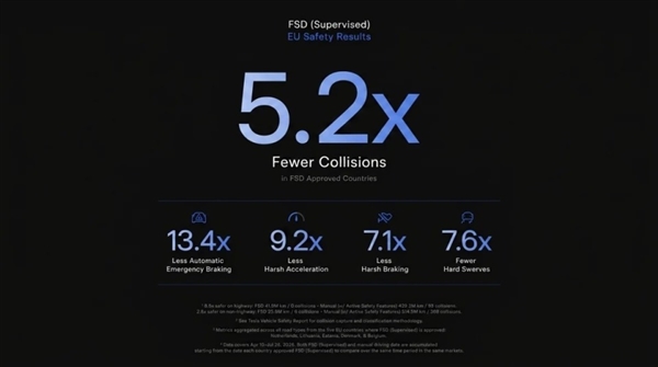 人类开车事故更多吗 特斯拉FSD最新数据出炉:安全性超人工驾驶5.2倍