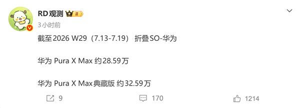 行业首款大阔折!华为Pura X Max销量突破60万