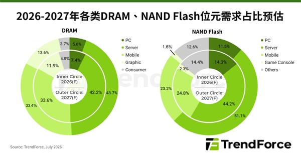 内存继续贵硬盘更便宜!2027年存储两极分化