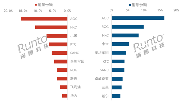 小米跻身显示器线上销量前三 第一名老牌龙头没意外