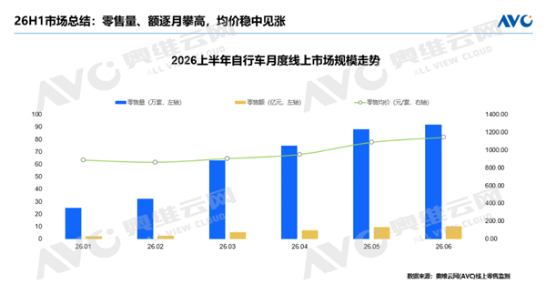 骑行热潮爆发！自行车销量翻倍 均价突破千元大关