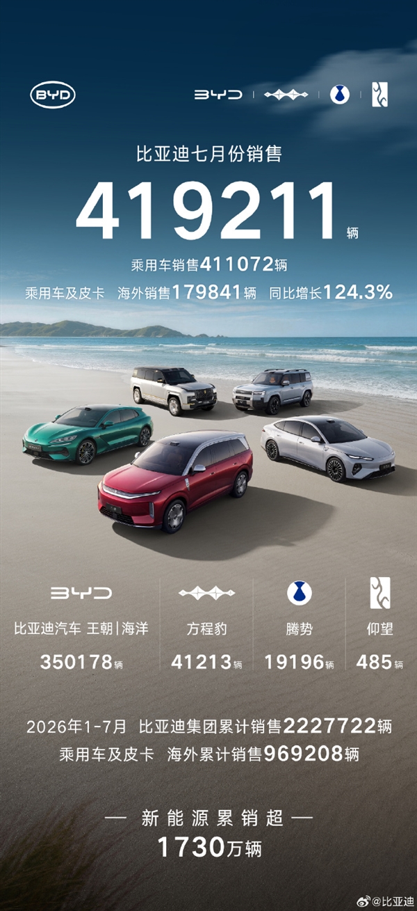 比亚迪7月销售419211辆!方程豹突破4万辆